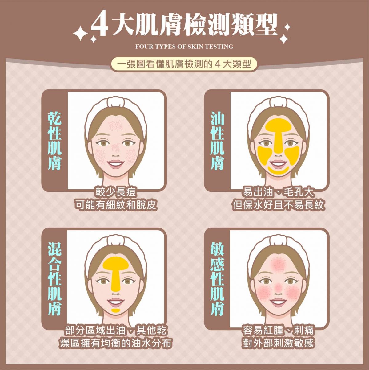 一張圖看懂肌膚檢測的４大類型